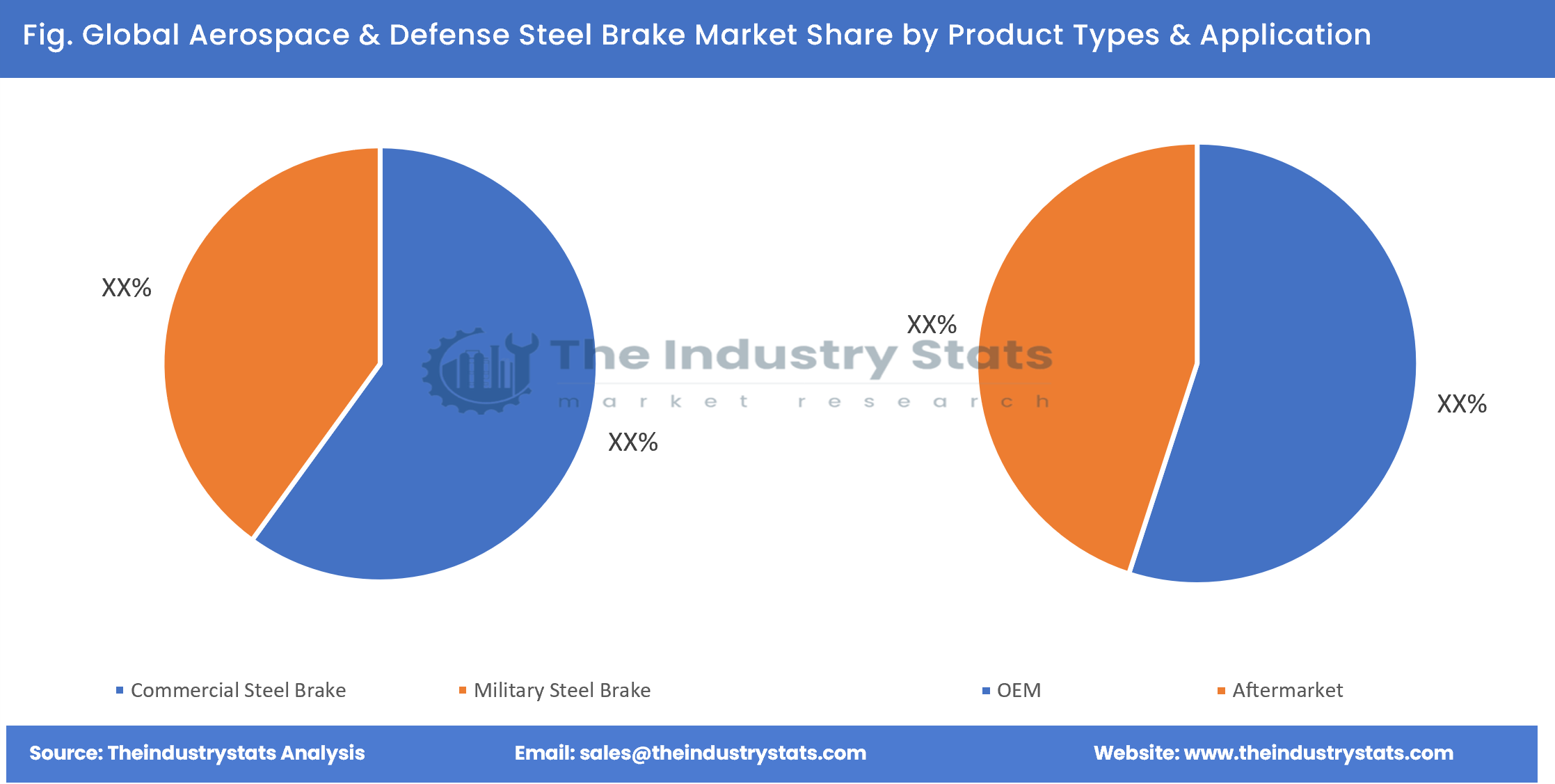 Aerospace & Defense Steel Brake Share by Product Types & Application